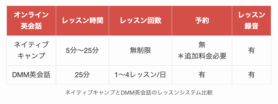 ネイティブキャンプとDMM英会話のレッスンシステム比較