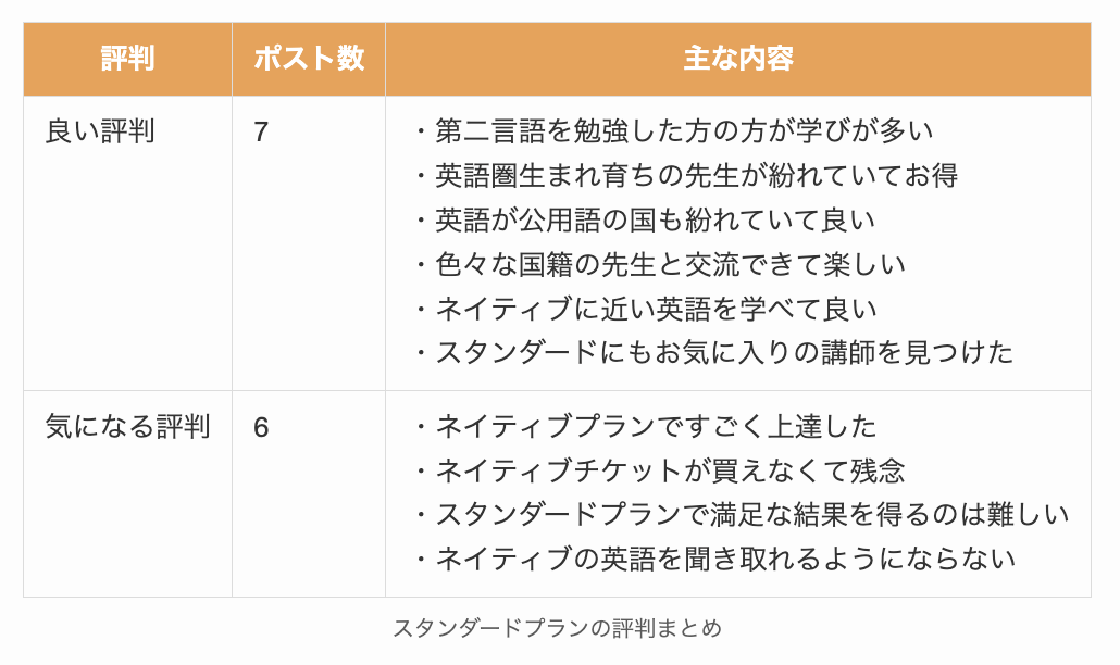 スタンダードプランの評判まとめ