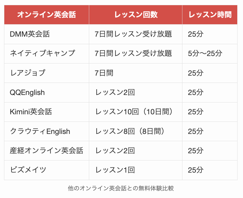 他のオンライン英会話とDMM英会話の無料体験比較