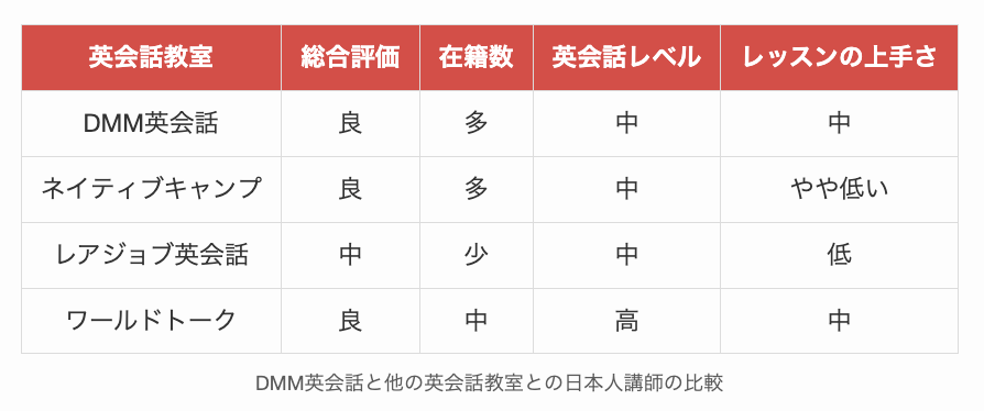 DMM英会話と他の英会話教室との日本人講師の比較