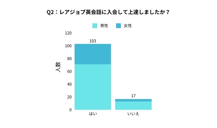 レアジョブ英会話アンケート結果 Q2：レアジョブ英会話に入会して上達しましたか？