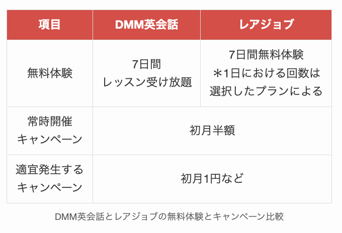 DMM英会話とレアジョブの無料体験とキャンペーン比較