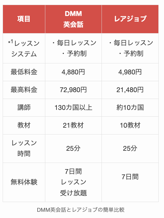 DMM英会話とレアジョブの簡単比較