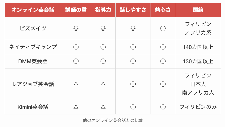 ビズメイツと他のオンライン英会話との比較