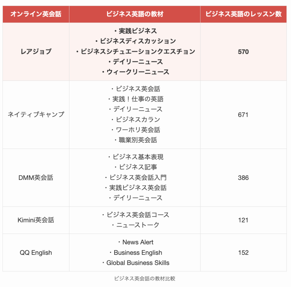 オンライン英会話におけるビジネス英会話の教材比較