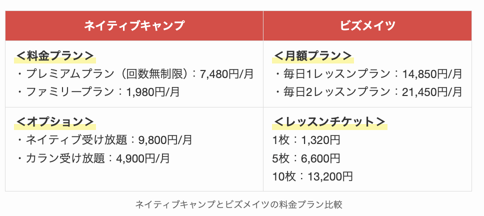 ネイティブキャンプとビズメイツの料金プラン比較