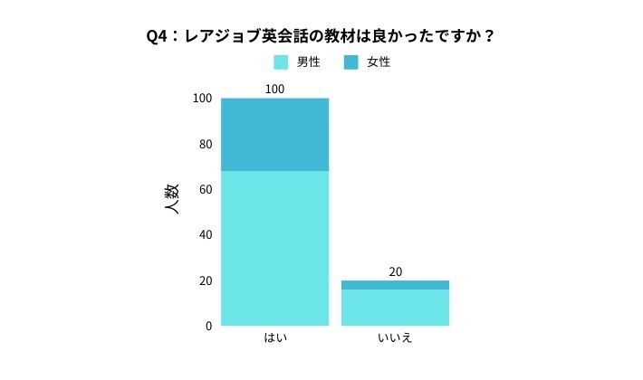 レアジョブ英会話アンケート結果 Q4：レアジョブ英会話の教材は良かったですか？