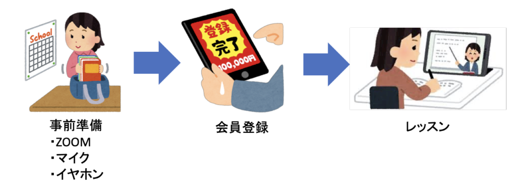 大人の英会話倶楽部の無料体験レッスンの流れ
