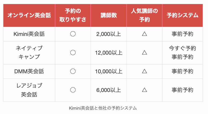 Kimini英会話と他社の予約システム