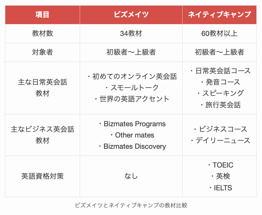 ビズメイツとネイティブキャンプの教材比較