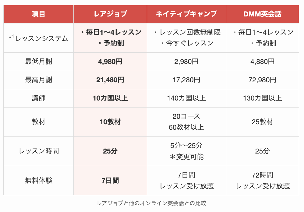 レアジョブと他のオンライン英会話との比較