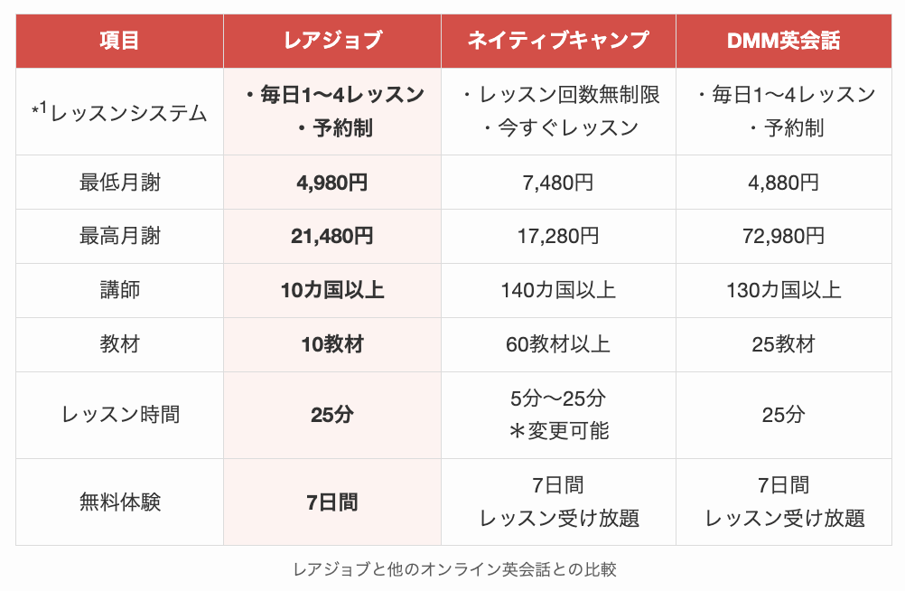 レアジョブと他のオンライン英会話との比較