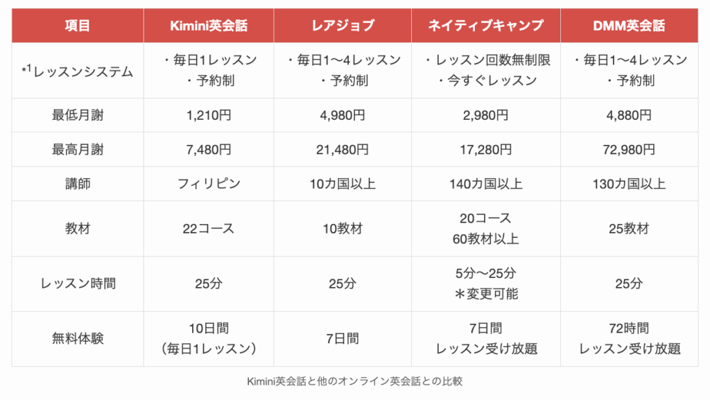 Kimini英会話と他のオンライン英会話との比較