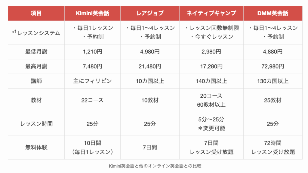 Kimini英会話と他のオンライン英会話との比較
