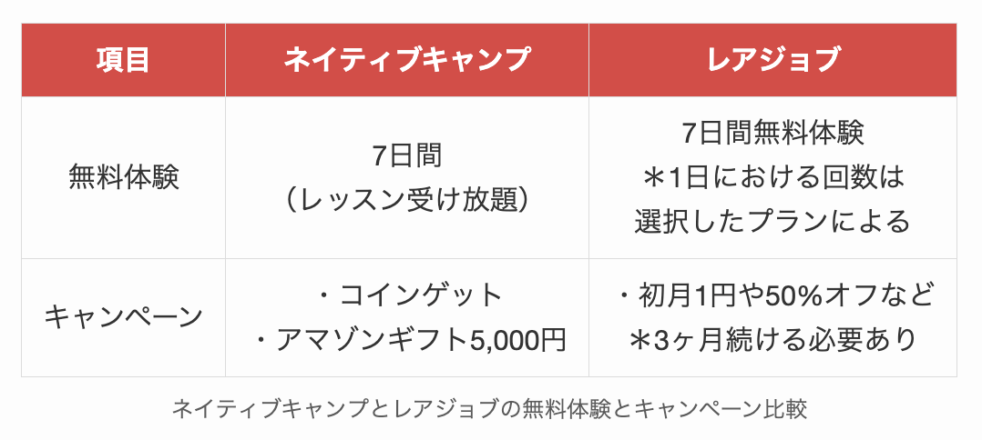 ネイティブキャンプとレアジョブの無料体験とキャンペーン比較