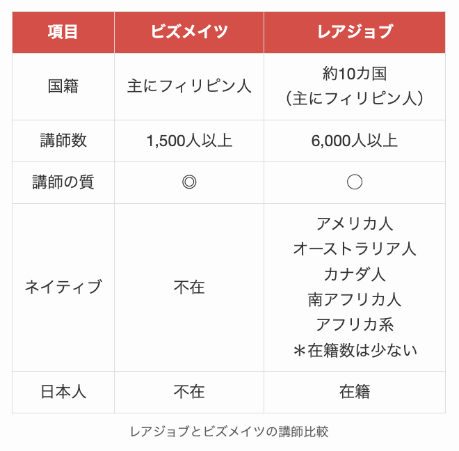 レアジョブとビズメイツの講師比較