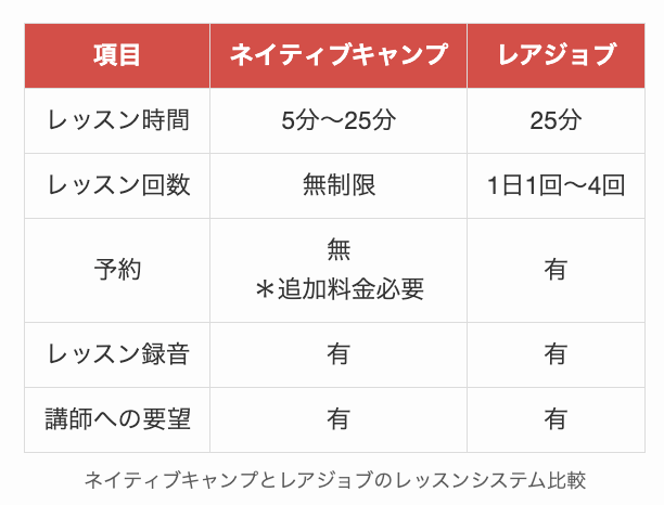 ネイティブキャンプとレアジョブのレッスンシステム比較