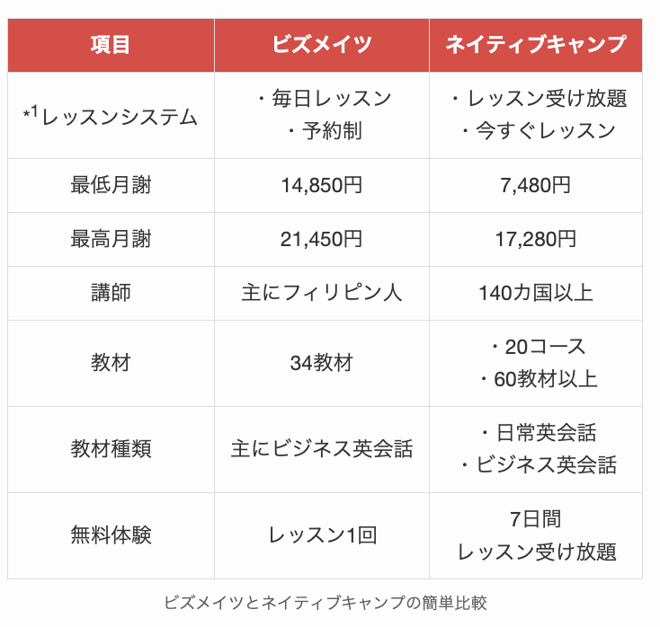 ビズメイツとネイティブキャンプの簡単比較