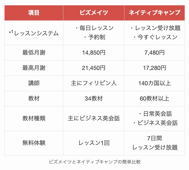 ビズメイツとネイティブキャンプの簡単比較
