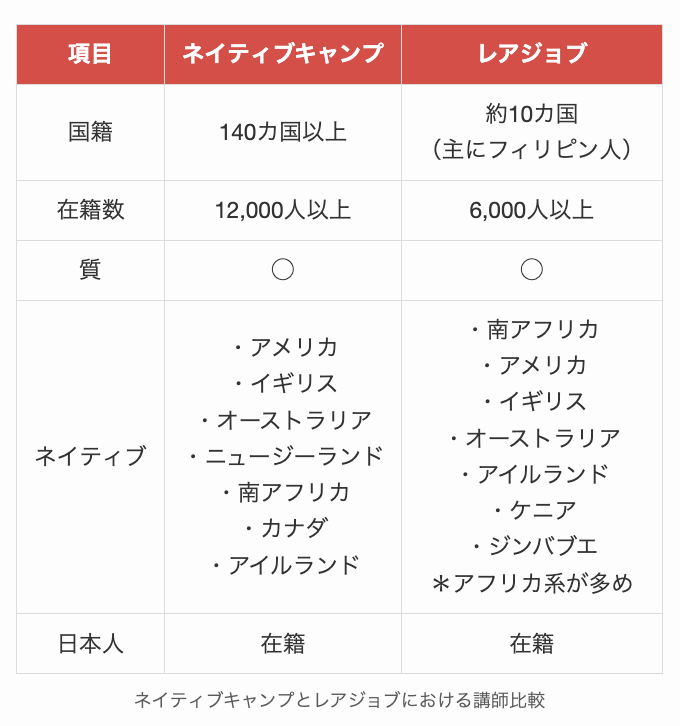 ネイティブキャンプとレアジョブにおける講師比較