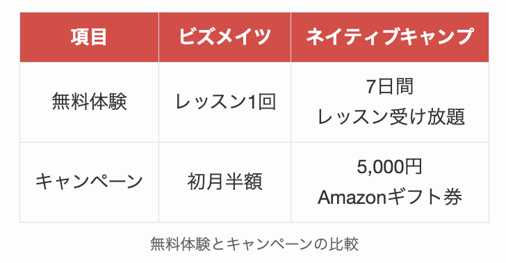 無料体験とキャンペーンの比較