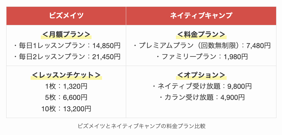 ビズメイツとネイティブキャンプの料金プラン比較