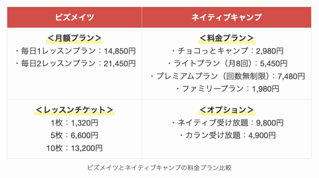 ビズメイツとネイティブキャンプの料金プラン比較