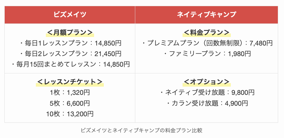 ビズメイツとネイティブキャンプの料金プラン比較