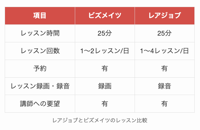 レアジョブとビズメイツのレッスン比較