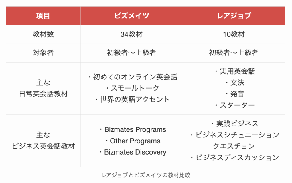 レアジョブとビズメイツの教材比較