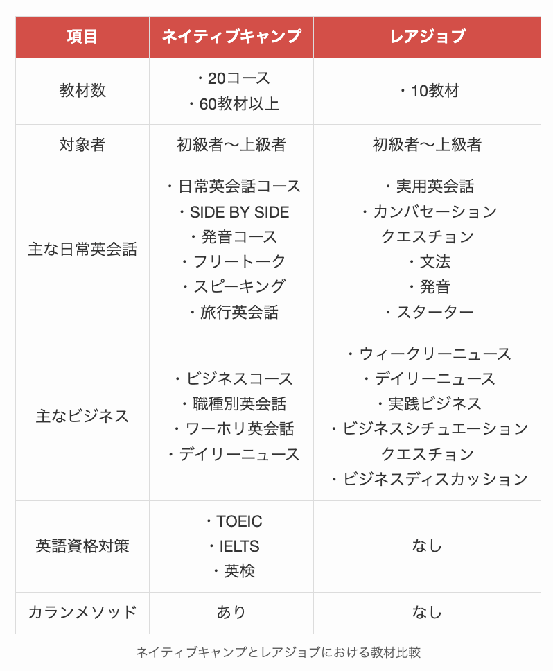 ネイティブキャンプとレアジョブにおける教材比較