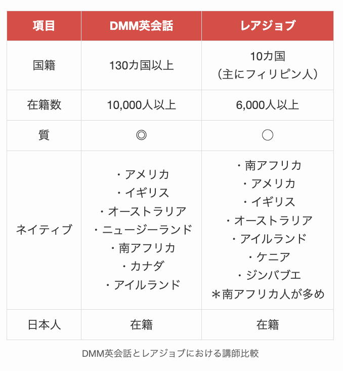 DMM英会話とレアジョブにおける講師比較