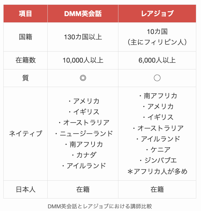 DMM英会話とレアジョブにおける講師比較