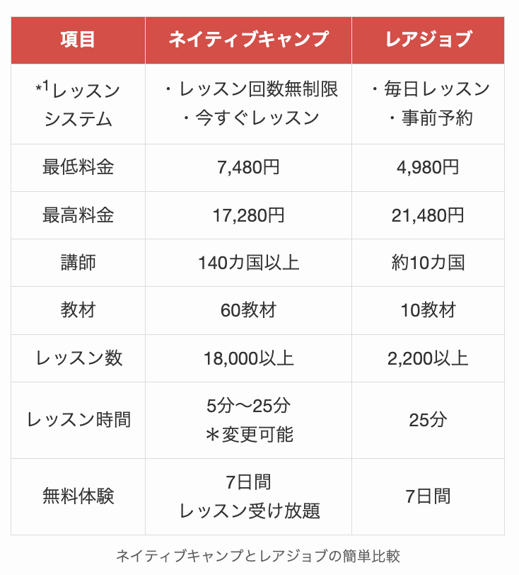 ネイティブキャンプとレアジョブの簡単比較