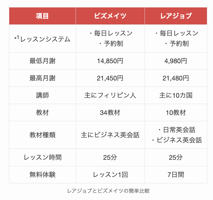レアジョブとビズメイツの簡単比較