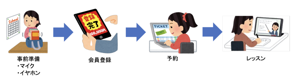 スパトレの無料体験レッスンの流れ