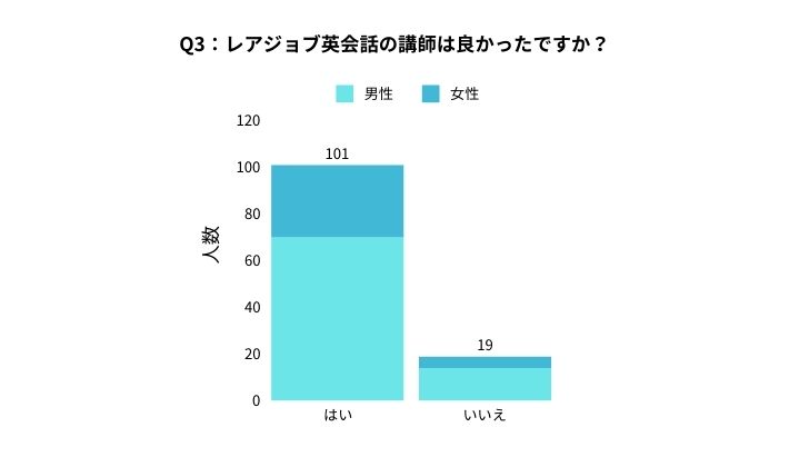 レアジョブ英会話アンケート結果 Q3：レアジョブ英会話の講師は良かったですか？