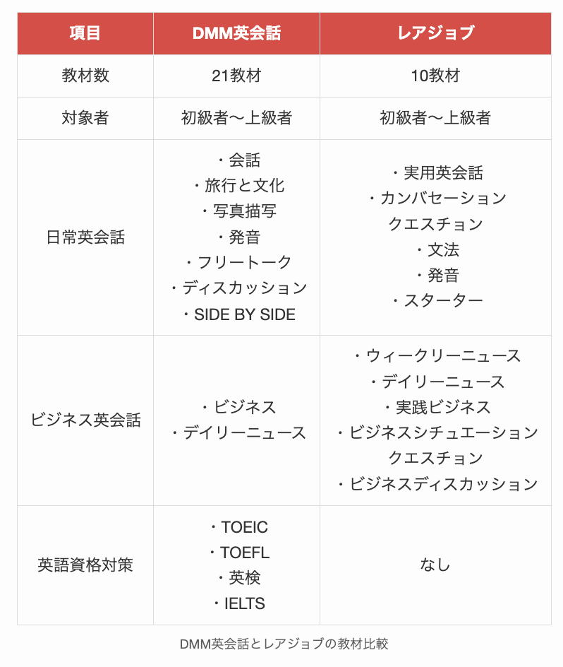 DMM英会話とレアジョブの教材比較