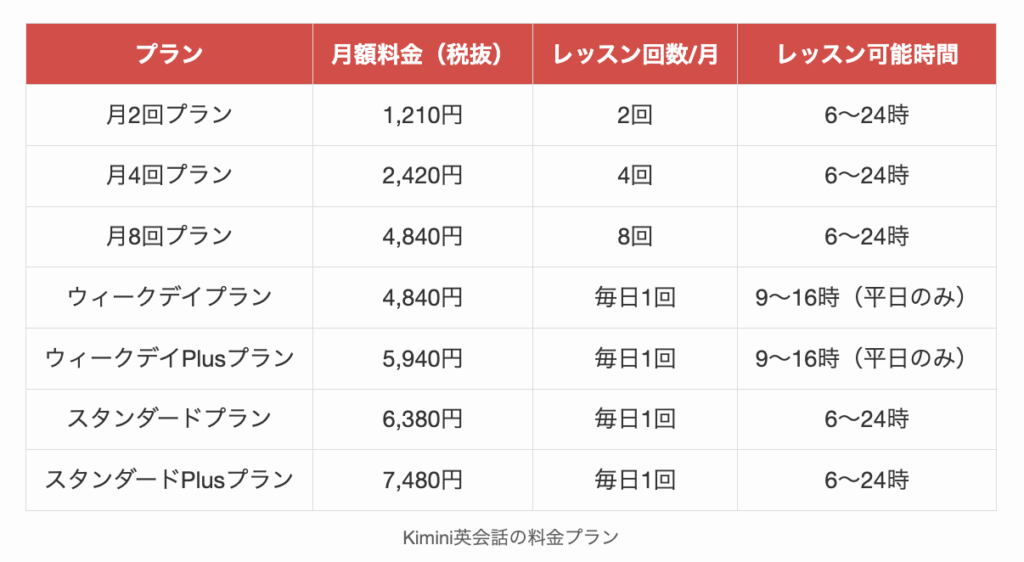 Kimini英会話の料金プラン