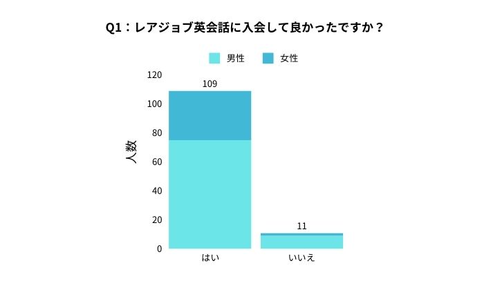 レアジョブ英会話アンケート結果 Q1：レアジョブ英会話に入会して良かったですか？