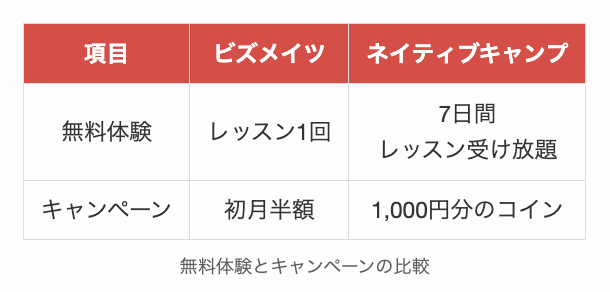 ビズメイツとネイティブキャンプの無料体験とキャンペーンの比較