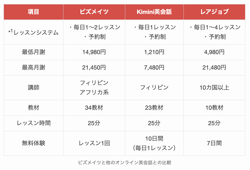 ビズメイツと他のオンライン英会話との比較