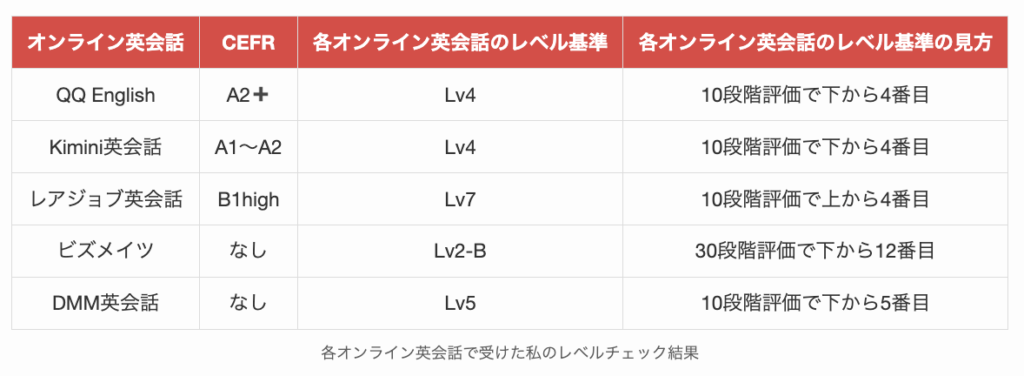 各オンライン英会話で受けた私のレベルチェック結果