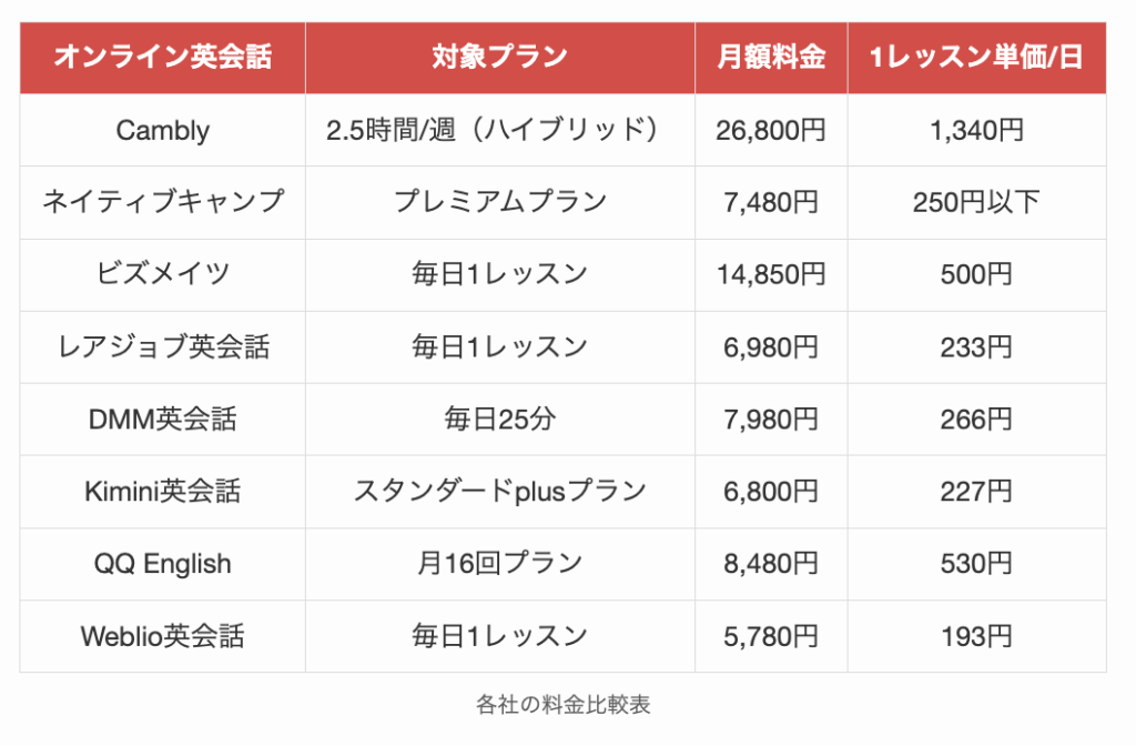 各オンライン英会話の料金比較表