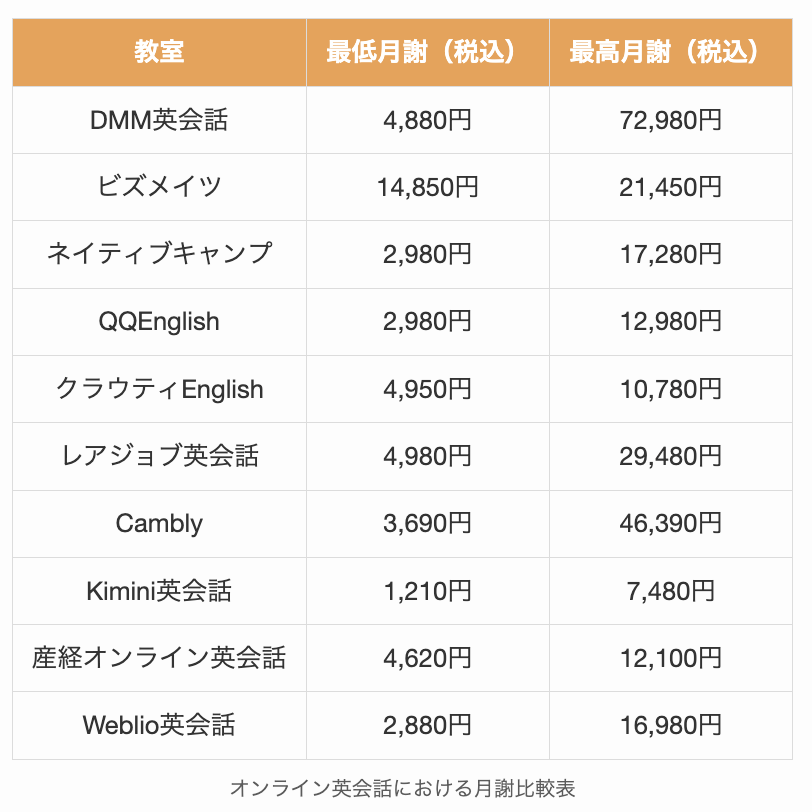 オンライン英会話における月謝比較表