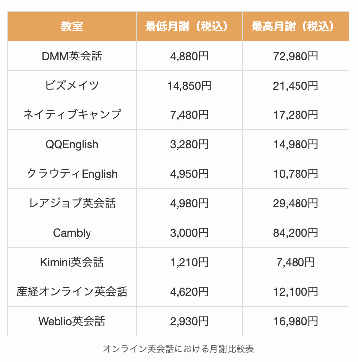 オンライン英会話における月謝比較表