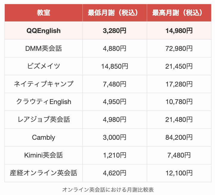 オンライン英会話における月謝比較表