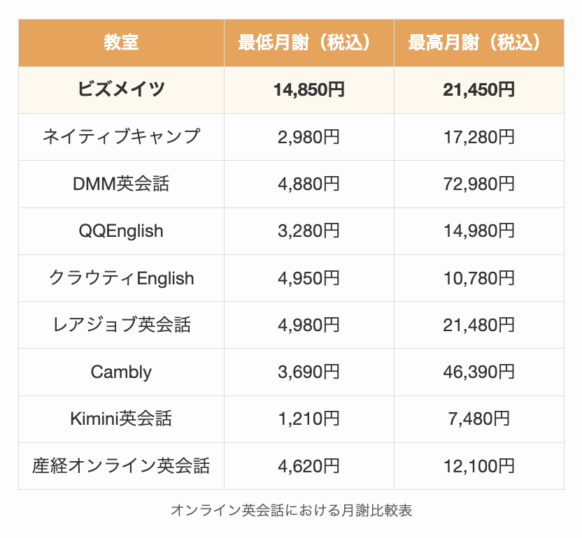 オンライン英会話における月謝比較表