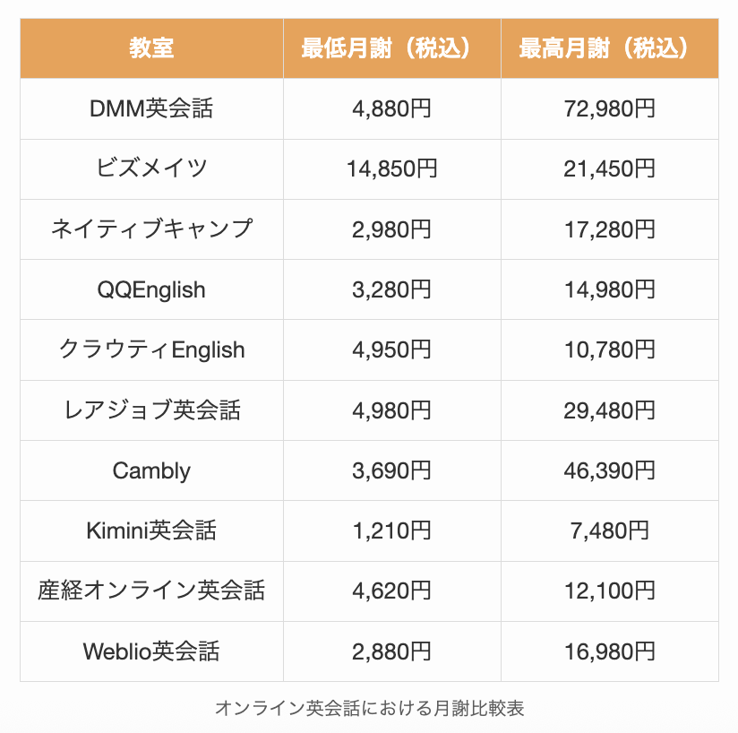 オンライン英会話における月謝比較表
