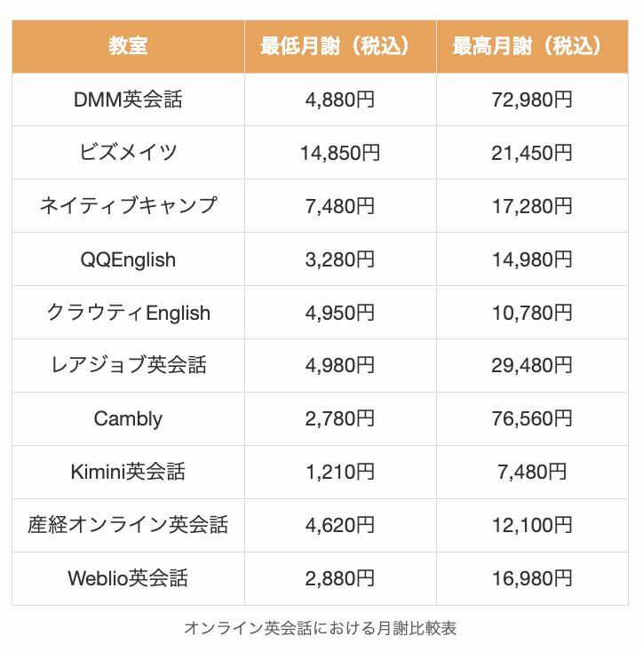 オンライン英会話における月謝比較表